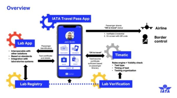 Overview of the IATA Travel Pass