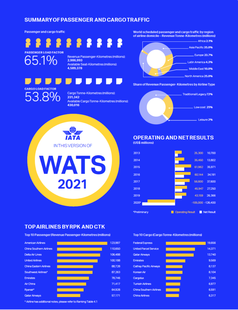 IATA infographic